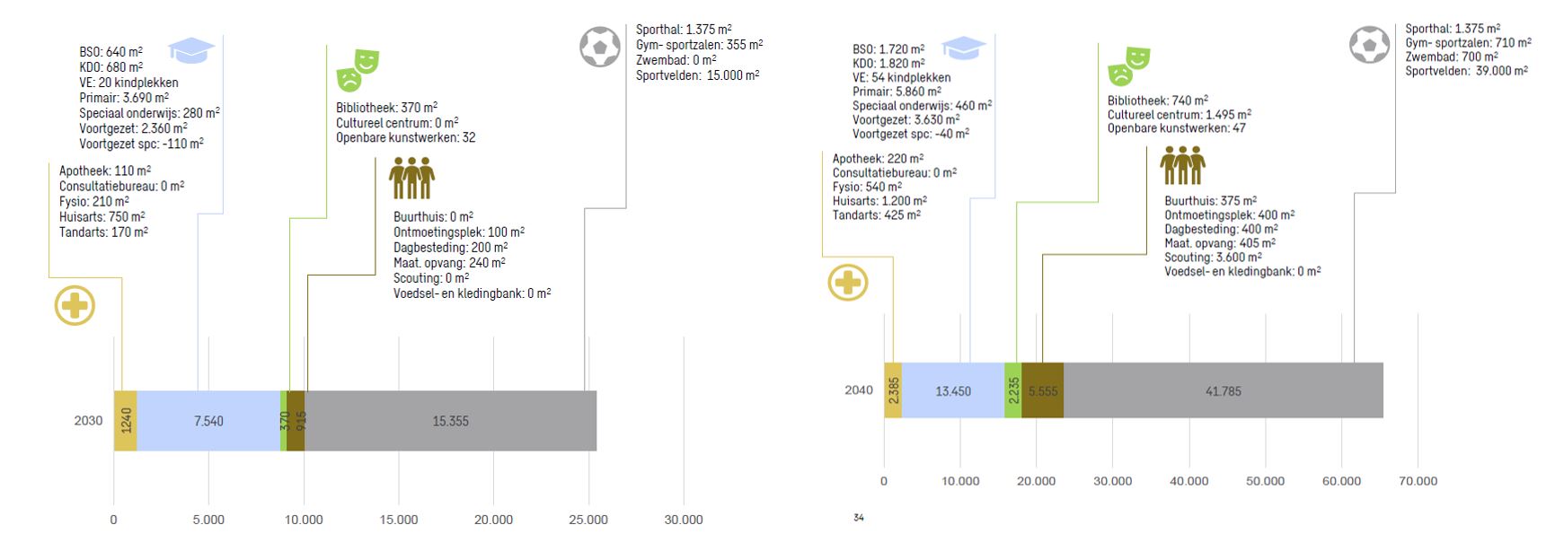 Figuur 5.1: Geschatte ruimtevraag op basis van het vooronderzoek voor 2030 en 2040