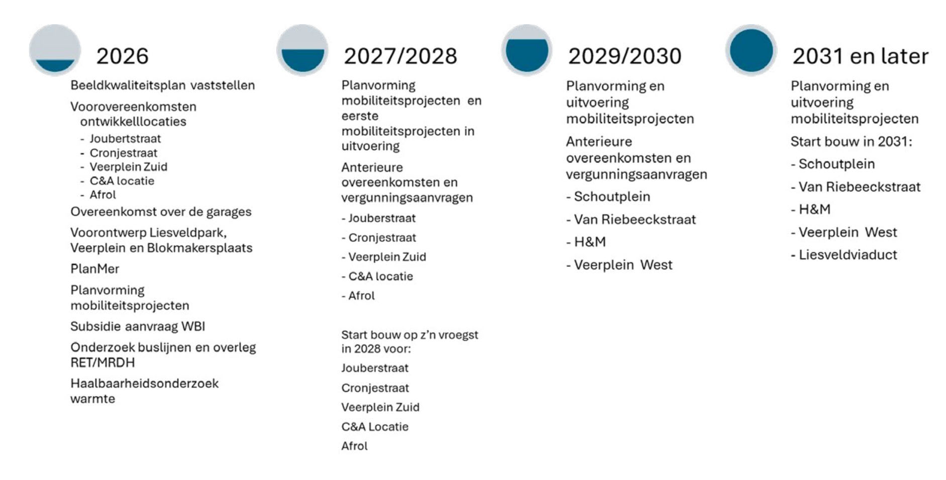 De figuur bevat een indicatieve tijdlijn van de gebiedsontwikkeling. Deze laat zien dat in 2026 en 2027 nog verschillende onderzoeken en uitwerkingen plaatsvinden, waaronder een milieueffectrapportage. Ook wordt ernaar gestreefd om in 2026 de eerste overeenkomsten te sluiten met projectontwikkelaars. De eerste bouwontwikkelingen zullen op z’n vroegst in 2028 kunnen starten