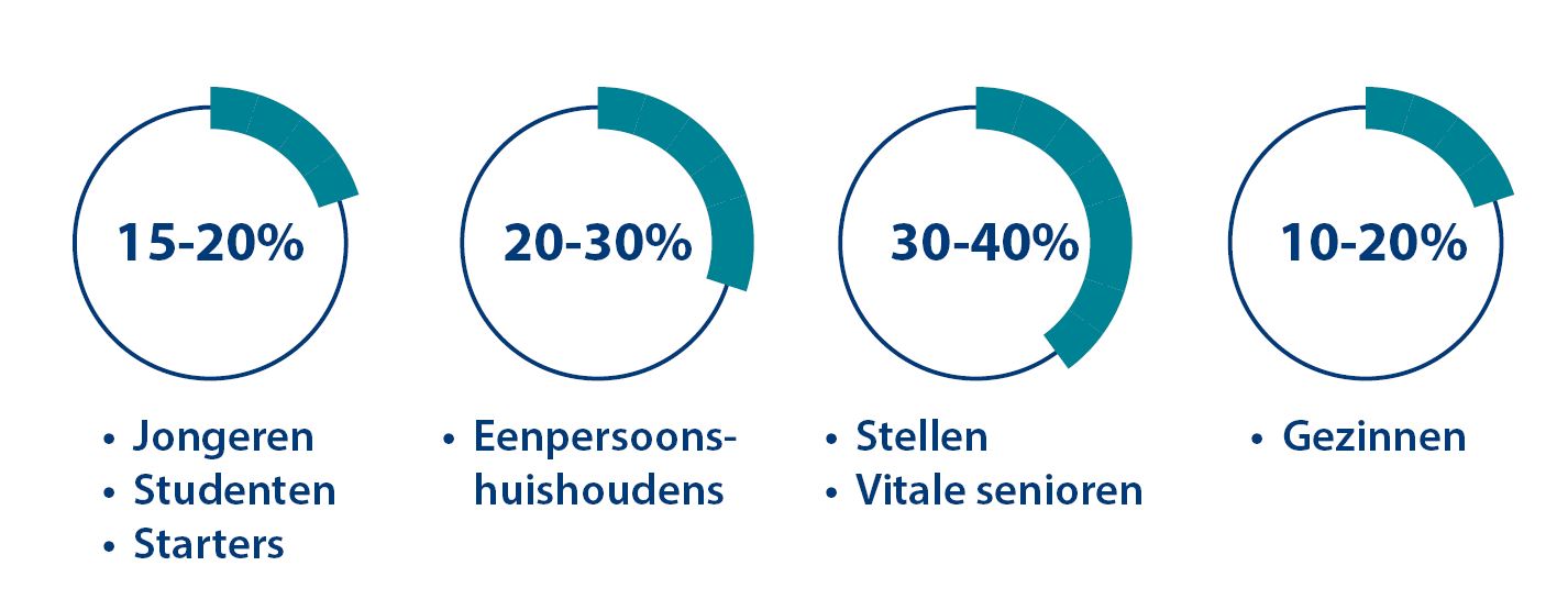 In de figuur staat voor welke doelgroepen de nieuwe woningen in het gebied zijn bedoeld. Het gaat om 15-20% jongeren, starters en studenten, 20-30% eenpersoonshuishoudens, 30-40% stellen (inclusief vitale senioren) en 10-20 gezinnen