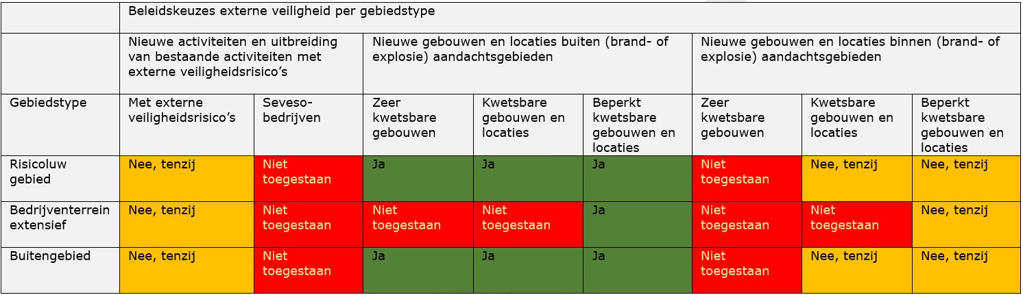 alt="Tabel met beleidskeuzes externe veiligheid per gebiedstype.