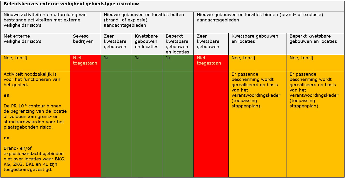 Tabel met beleidskeuzes externe veiligheid voor gebiedstype risicoluw.