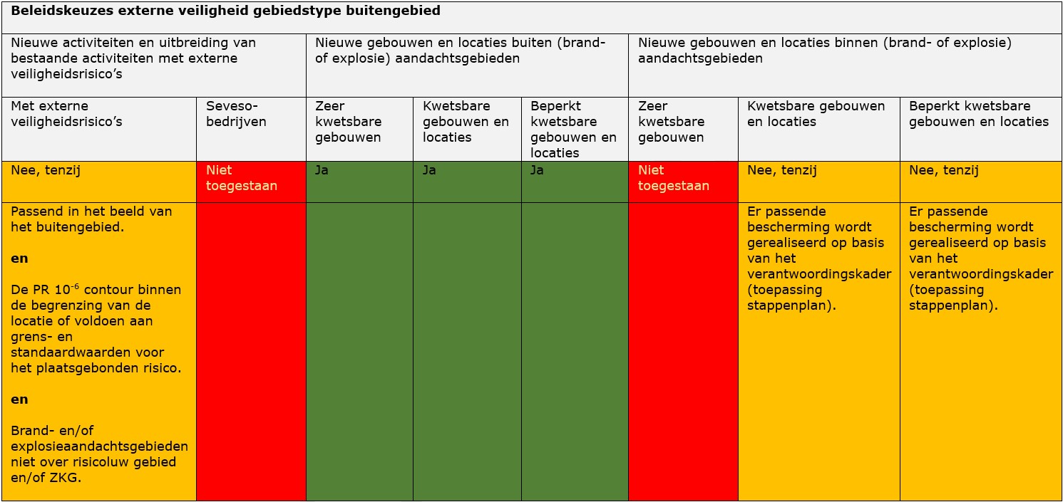 Tabel met beleidskeuzes externe veiligheid gebiedstype buitengebied.