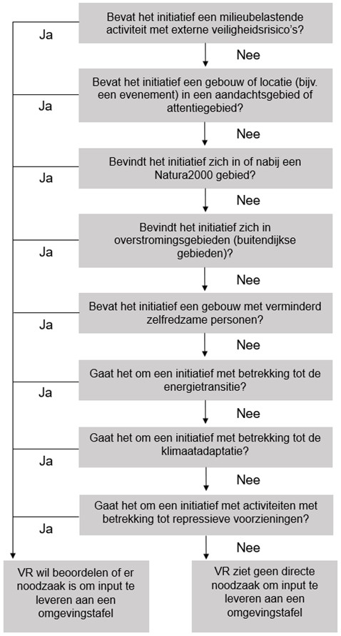 Schema met stappenplan omgevingsveiligheid van Veiligheidsregio Noord-Holland Noord.