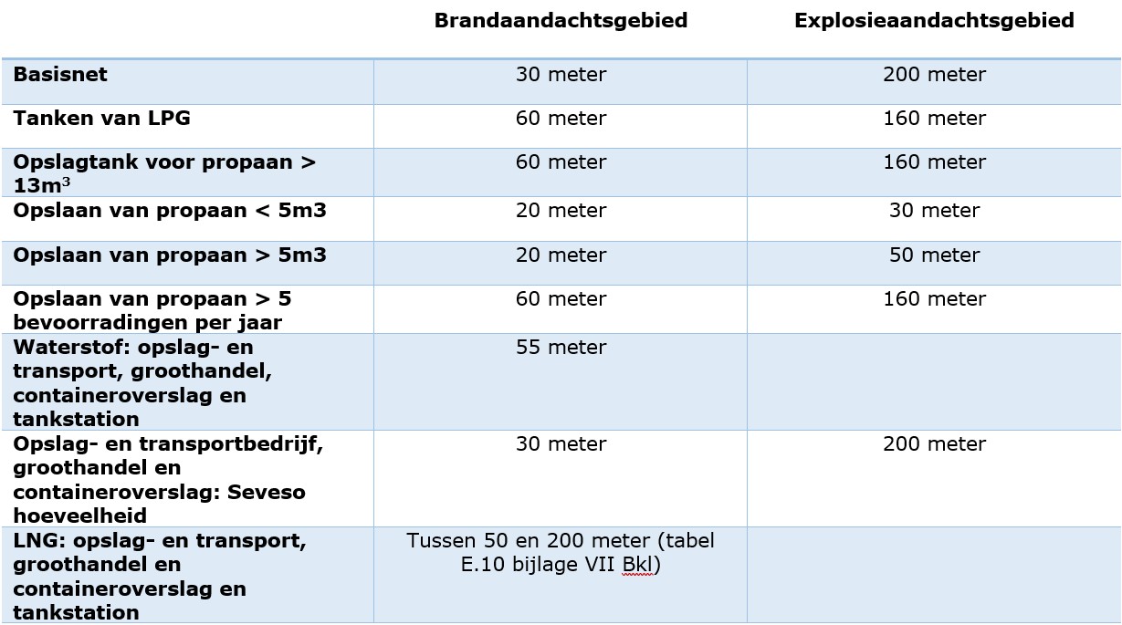 tabel uit het Bkl met de Brand- en Explosieaandachtsgebieden.