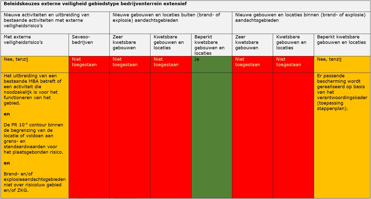 Tabel met beleidskeuzes externe veiligheid gebiedstype bedrijventerrein extensief.