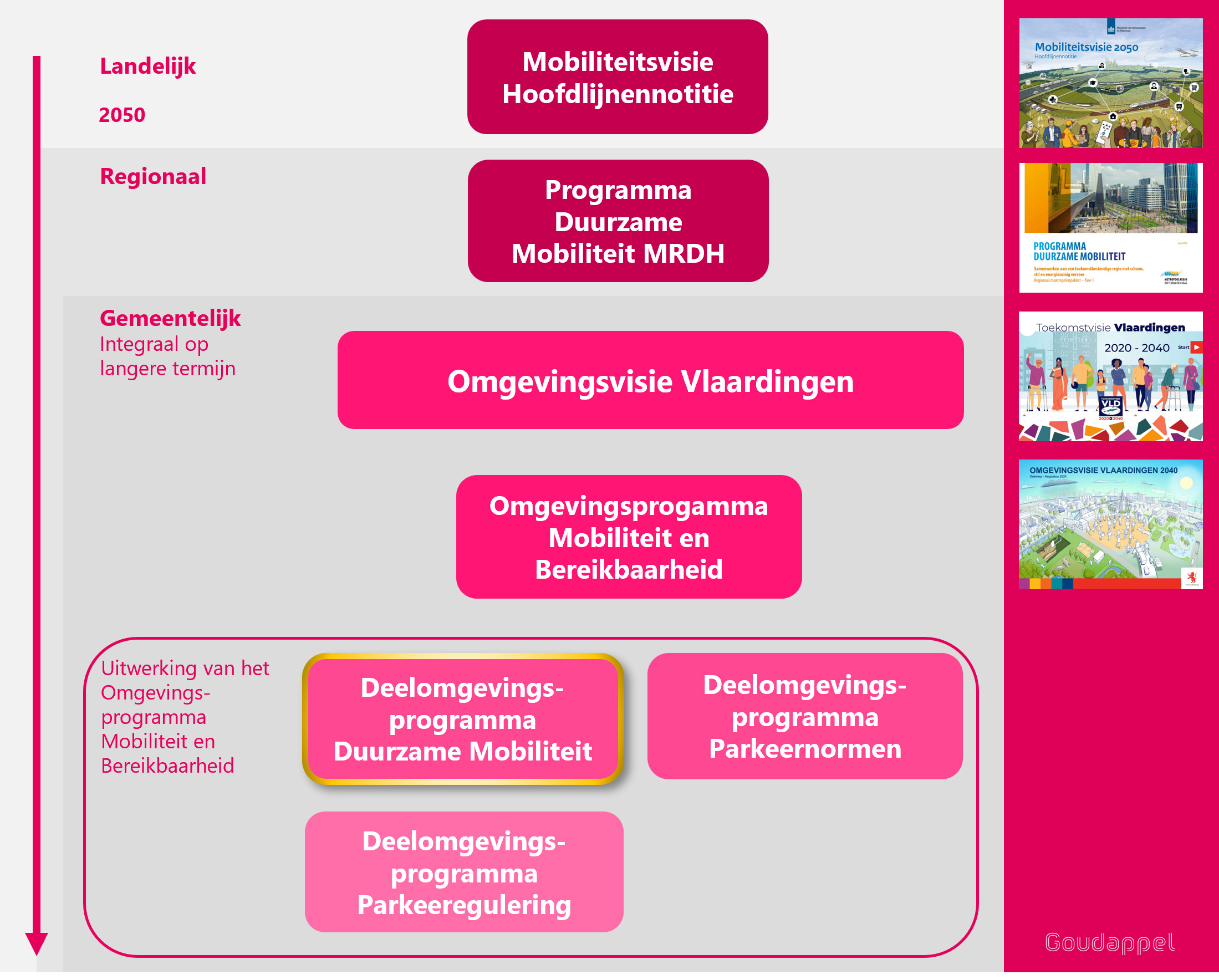 positie van de Duurzame Mobiliteit in relatie tot andere beleid op landelijk, regionaal en gemeentelijk niveau. Duurzame Mobiliteit vormt een deelomgevingsprogramma onder het Omgevingsprogramma Mobiliteit en Bereikbaarheid als uitwerking van de Omgevingsvisie.