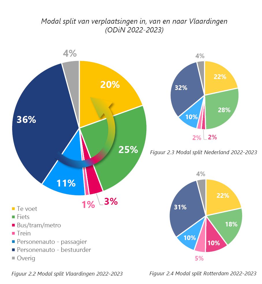 In figuur 2.2. wordt weergegeven welke vervoerwijzen in Vlaardingen in 2022 en 2023 werden gebruikt. Dominant zijn de auto met 36% bestuurders en 11% passagiers. De fiets volgt met 25%. 20% reist te voet. Dat komt ongeveer overeen met het gemiddelde van Nederland dat in figuur 2.3. wordt weergegeven. In buurgemeente Rotterdam wordt meer gebruik gemaakt van het Openbaar Vervoer en minder gefietst. Dat is weergegeven in figuur 2.4.