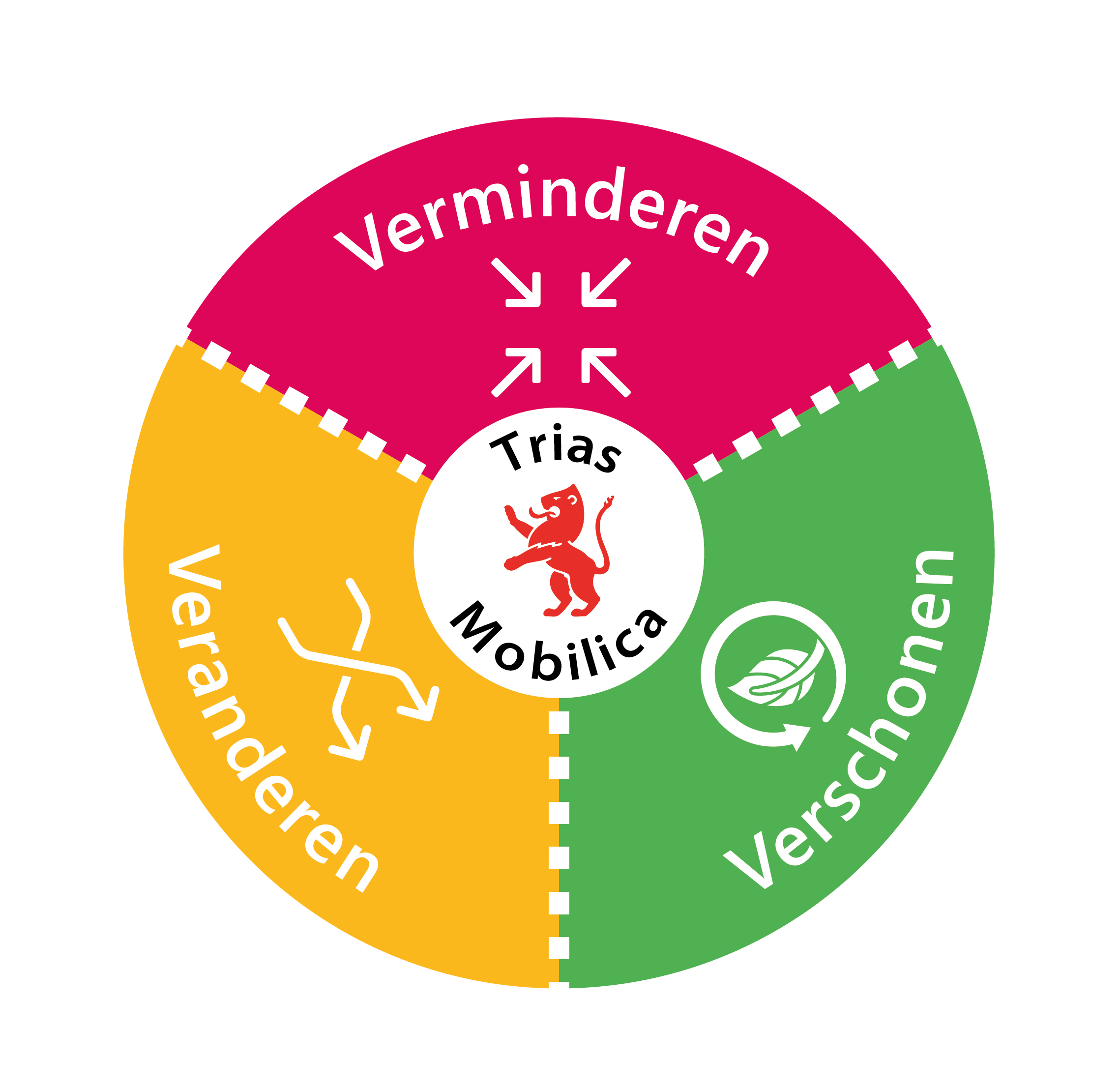 In de figuur wordt de Trias Mobilica schematisch weergegeven als een schijf met drie taartpunten waarin verminderen, veranderen en verschonen van mobiliteit wordt weergegeven.