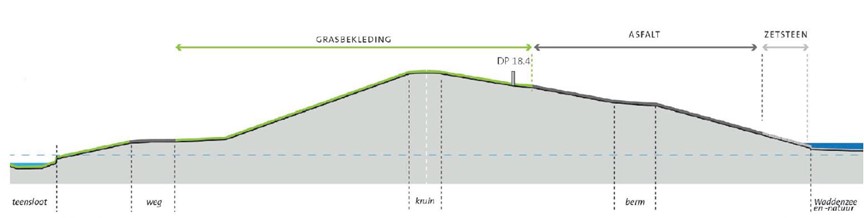 Op deze afbeelding staat het dwarsprofiel van de Wieringer Zeewering in de huidige situatie weergegeven.