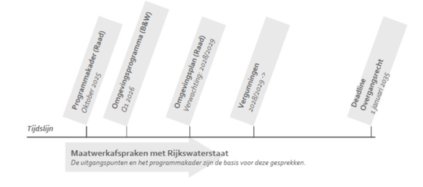 Programmakader (Raad) oktober 2025 > Omgevingsprogramma (B&W) Q1 2026 > Omgevingsplan (Raad) verwachting 2028/2029 > Vergunningen 2028/2029 > Deadline overgangsrecht 1-1-2035. Langs de hele tijdslijn: Maatwerkafspraken met Rijkswaterstaat. De uitgangspunten en het programmakader zijn de basis voor deze gesprekken.