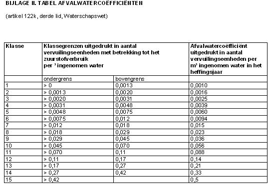 tabel afvalwatercoeficient
