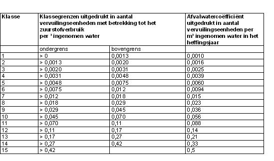 tabel afvalwatercoefficient