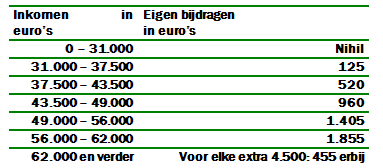 Tabel Verordening leerlingenvervoer gemeente Neder-Betuwe 2011