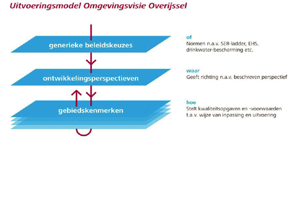 Uitvoeringsmodel Omgevingsvisie Overijssel