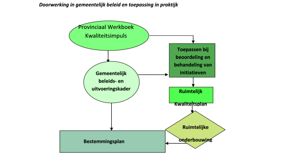 Doorwerking in gemeentelijk beleid en toepassing in praktijk