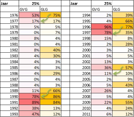 Tabel A.1: Percentage van de peilbuizen in het beleidsmeetnet waar de 25% GVG op 1 april wordt onderschreden en de 25% GLG (in de zomer) wordt onderschreden in de periode 1976 – 2011