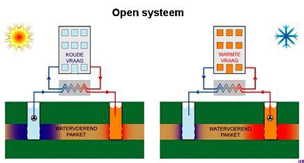 Afbeelding 1: open bodemenergiesysteem